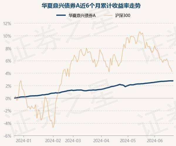 6月24日基金净值：华夏鼎兴债券A最新净值1.0394，涨0.01%