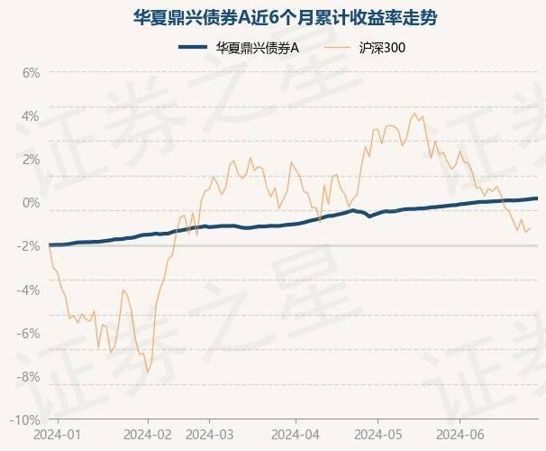6月30日基金净值：华夏鼎兴债券A最新净值1.0405，涨0.01%
