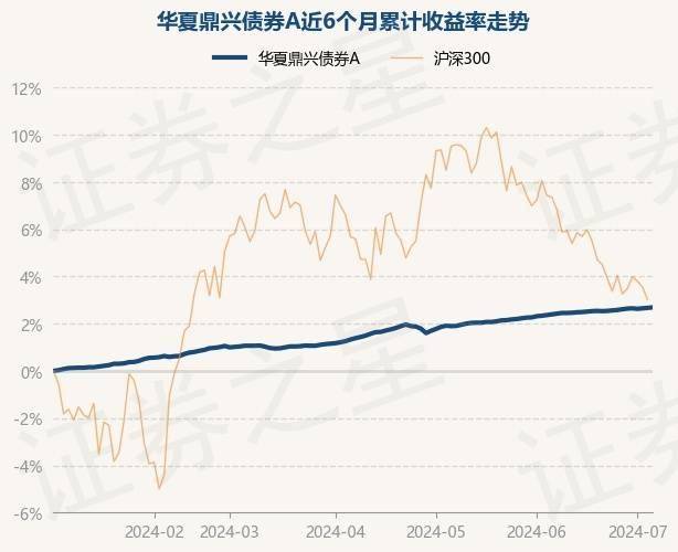 7月4日基金净值：华夏鼎兴债券A最新净值1.0409，涨0.02%