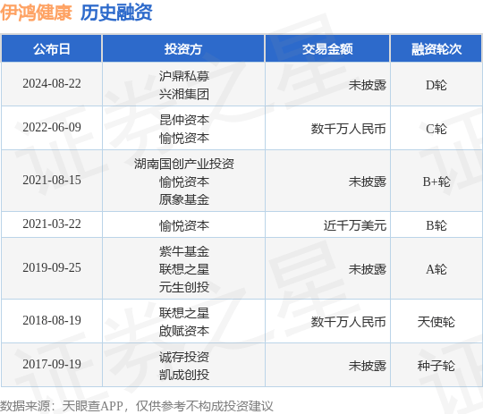 伊鸿健康公布D轮融资，投资方为沪鼎私募、兴湘集团等