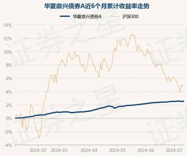 7月10日基金净值：华夏鼎兴债券A最新净值1.0406，涨0.01%