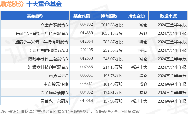 7月23日鼎龙股份跌6.69%，兴全合泰混合A基金重仓该股