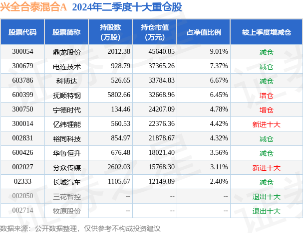 7月23日鼎龙股份跌6.69%，兴全合泰混合A基金重仓该股