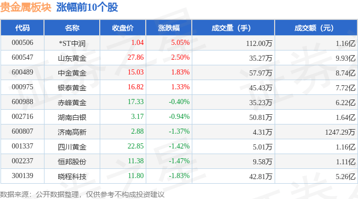贵金属板块7月4日涨0.98%，*ST中润领涨，主力资金净流入1417.86万元