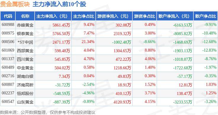 贵金属板块7月4日涨0.98%，*ST中润领涨，主力资金净流入1417.86万元