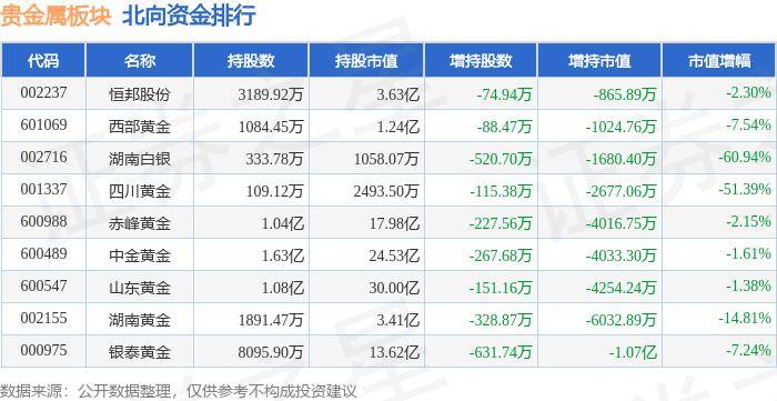 贵金属板块7月4日涨0.98%，*ST中润领涨，主力资金净流入1417.86万元