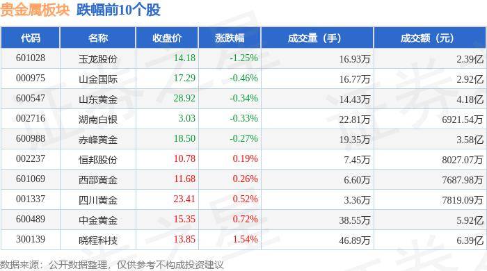 贵金属板块8月7日涨0.11%，*ST中润领涨，主力资金净流入1239.5万元