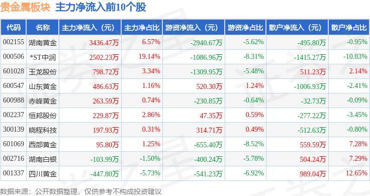 贵金属板块8月7日涨0.11%，*ST中润领涨，主力资金净流入1239.5万元