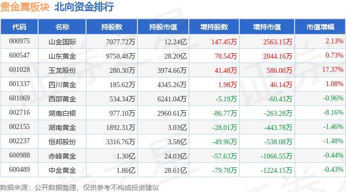 贵金属板块8月7日涨0.11%，*ST中润领涨，主力资金净流入1239.5万元