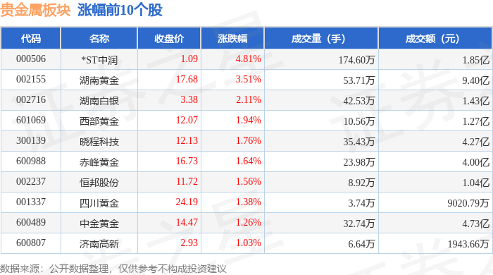 贵金属板块6月18日涨1.08%，*ST中润领涨，主力资金净流入5244.72万元