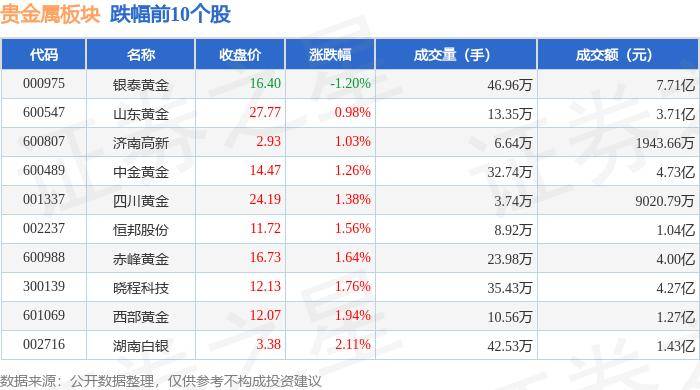 贵金属板块6月18日涨1.08%，*ST中润领涨，主力资金净流入5244.72万元