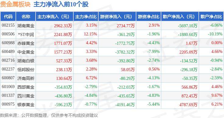 贵金属板块6月18日涨1.08%，*ST中润领涨，主力资金净流入5244.72万元