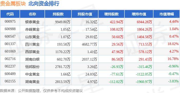 贵金属板块6月18日涨1.08%，*ST中润领涨，主力资金净流入5244.72万元
