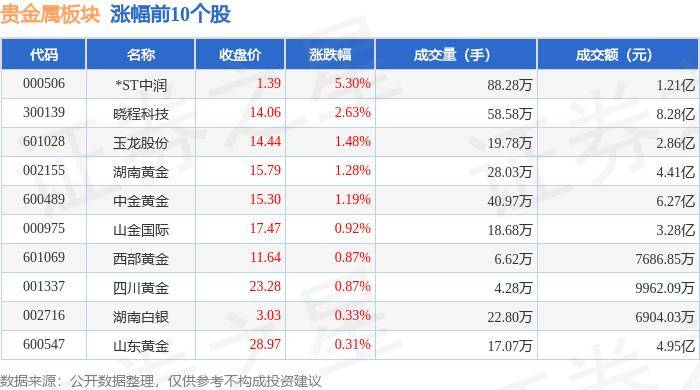 贵金属板块8月13日涨0.69%，*ST中润领涨，主力资金净流入2.37亿元
