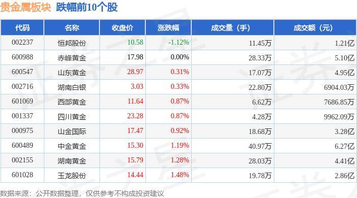 贵金属板块8月13日涨0.69%，*ST中润领涨，主力资金净流入2.37亿元