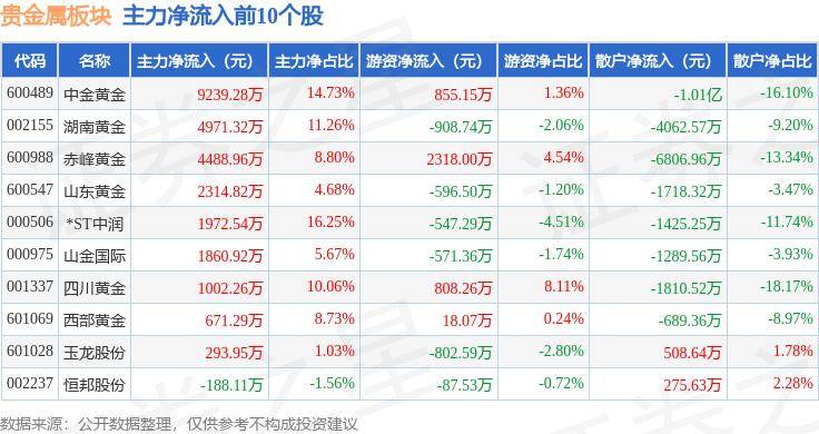 贵金属板块8月13日涨0.69%，*ST中润领涨，主力资金净流入2.37亿元