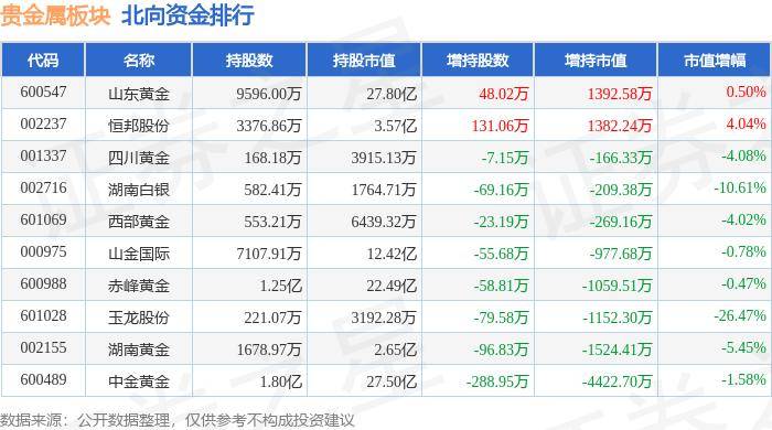 贵金属板块8月13日涨0.69%，*ST中润领涨，主力资金净流入2.37亿元