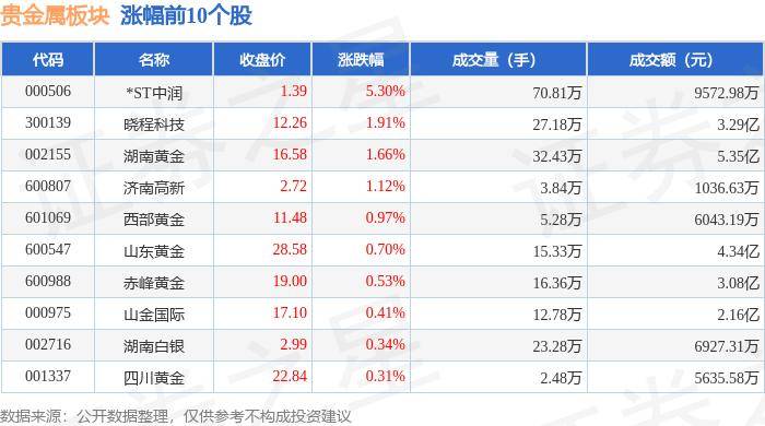 贵金属板块7月30日涨0.42%，*ST中润领涨，主力资金净流入1.53亿元