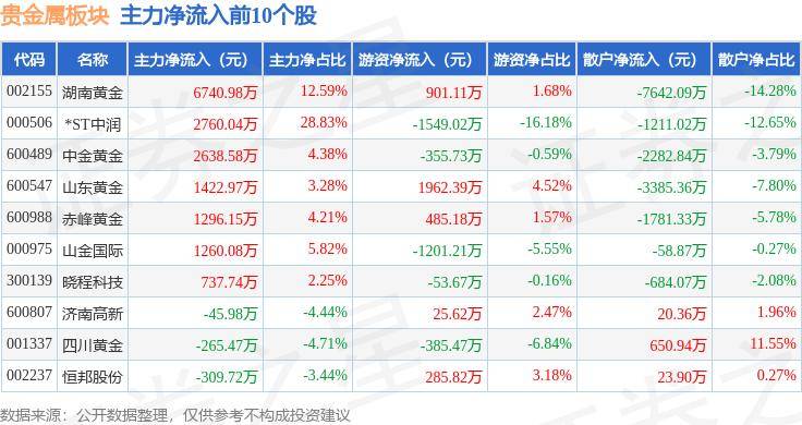 贵金属板块7月30日涨0.42%，*ST中润领涨，主力资金净流入1.53亿元