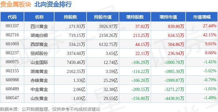 贵金属板块7月30日涨0.42%，*ST中润领涨，主力资金净流入1.53亿元