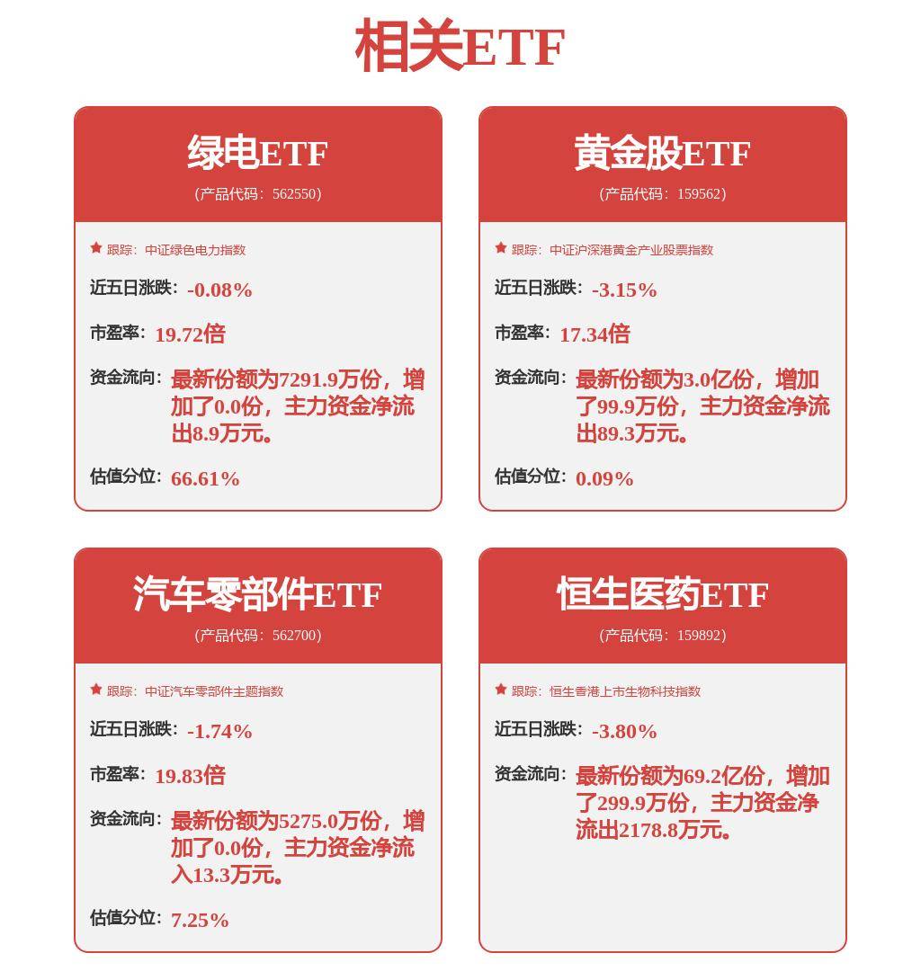 贵金属板块7月30日涨0.42%，*ST中润领涨，主力资金净流入1.53亿元
