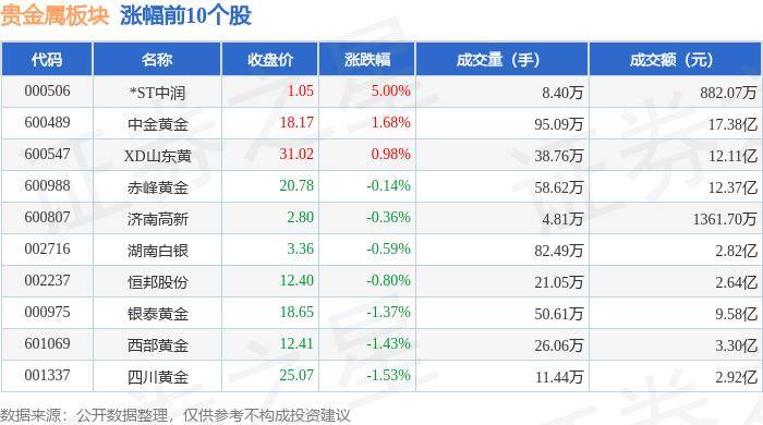 贵金属板块7月17日涨0.08%，*ST中润领涨，北向资金增持1.47亿元