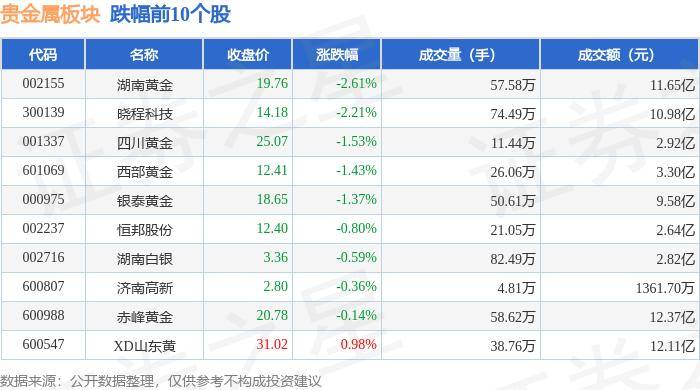 贵金属板块7月17日涨0.08%，*ST中润领涨，北向资金增持1.47亿元