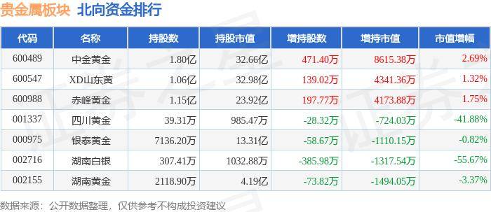 贵金属板块7月17日涨0.08%，*ST中润领涨，北向资金增持1.47亿元