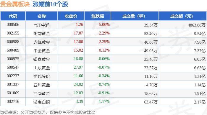 贵金属板块6月21日涨0.26%，*ST中润领涨，主力资金净流入1.48亿元