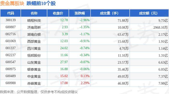 贵金属板块6月21日涨0.26%，*ST中润领涨，主力资金净流入1.48亿元
