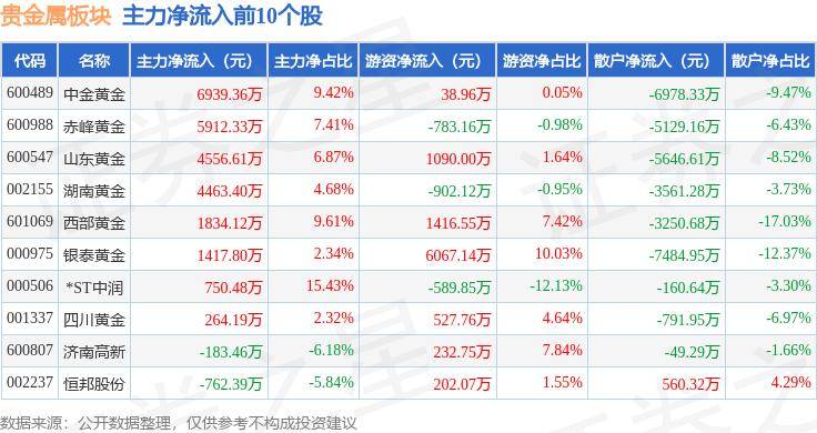 贵金属板块6月21日涨0.26%，*ST中润领涨，主力资金净流入1.48亿元