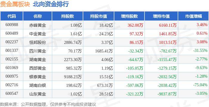 贵金属板块6月21日涨0.26%，*ST中润领涨，主力资金净流入1.48亿元