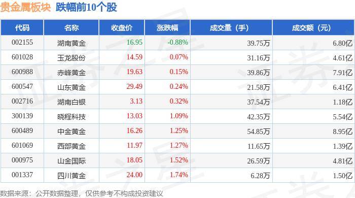 贵金属板块8月1日涨0.7%，*ST中润领涨，主力资金净流入1.23亿元