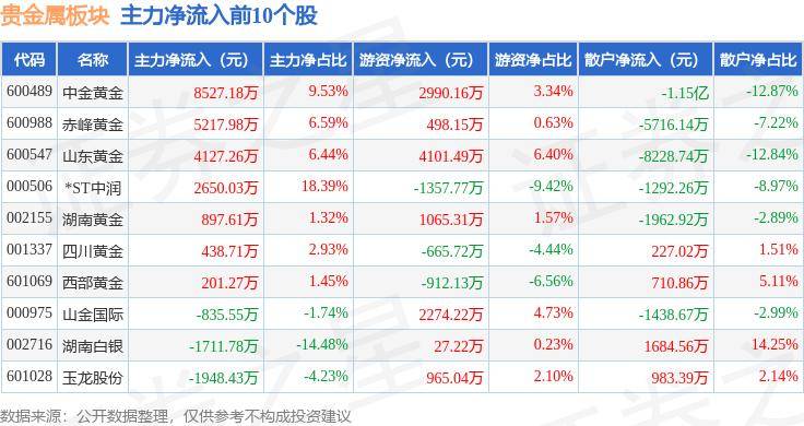 贵金属板块8月1日涨0.7%，*ST中润领涨，主力资金净流入1.23亿元