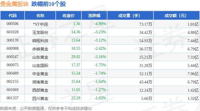 贵金属板块8月6日跌1.94%，*ST中润领跌，北向资金增持1.7亿元