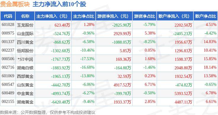 贵金属板块8月6日跌1.94%，*ST中润领跌，北向资金增持1.7亿元