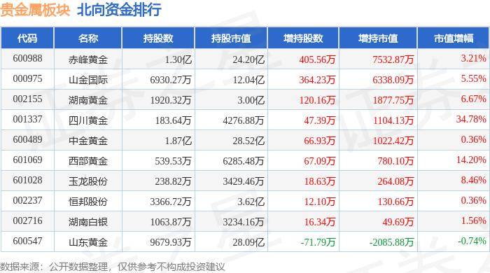 贵金属板块8月6日跌1.94%，*ST中润领跌，北向资金增持1.7亿元