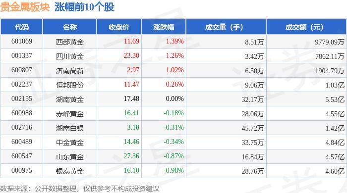 贵金属板块6月26日跌0.49%，*ST中润领跌，北向资金增持1.85亿元