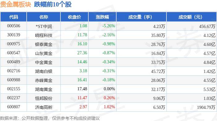 贵金属板块6月26日跌0.49%，*ST中润领跌，北向资金增持1.85亿元