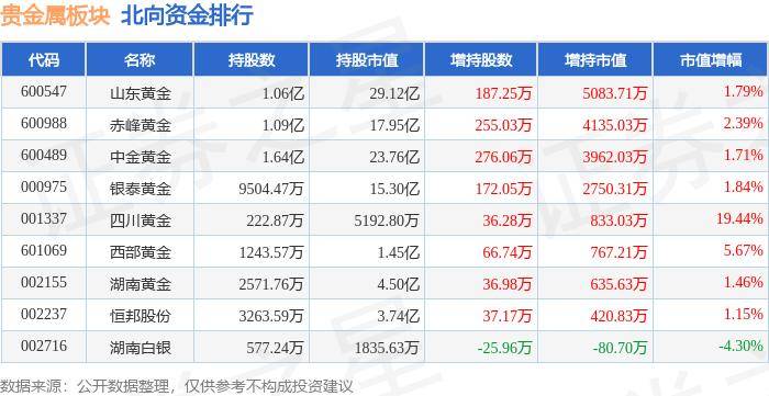 贵金属板块6月26日跌0.49%，*ST中润领跌，北向资金增持1.85亿元