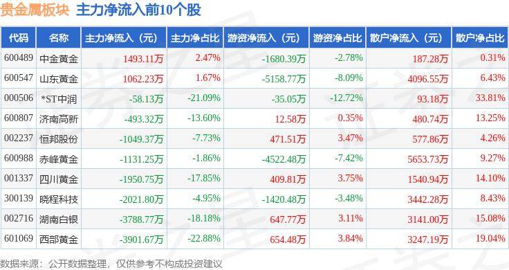 贵金属板块6月13日跌1.86%，*ST中润领跌，北向资金增持1.48亿元
