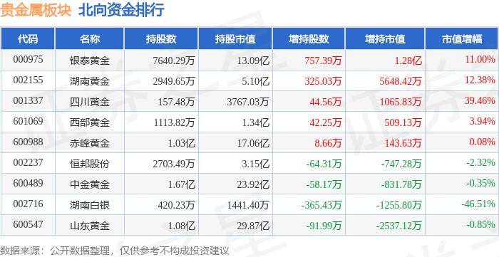 贵金属板块6月13日跌1.86%，*ST中润领跌，北向资金增持1.48亿元
