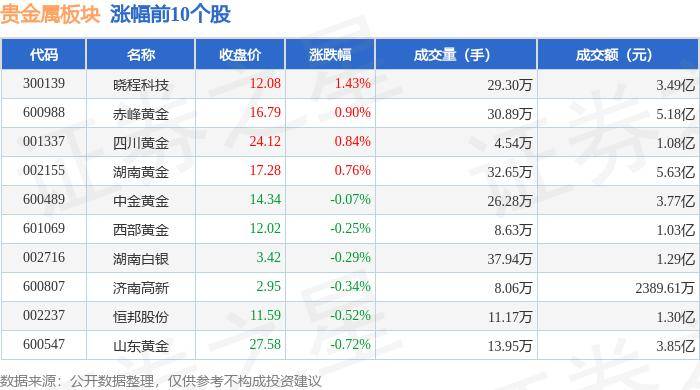 贵金属板块6月14日跌0.48%，*ST中润领跌，主力资金净流出1.09亿元