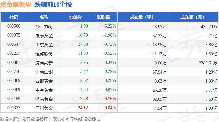 贵金属板块6月14日跌0.48%，*ST中润领跌，主力资金净流出1.09亿元