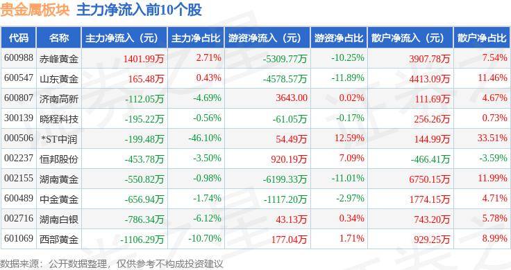 贵金属板块6月14日跌0.48%，*ST中润领跌，主力资金净流出1.09亿元