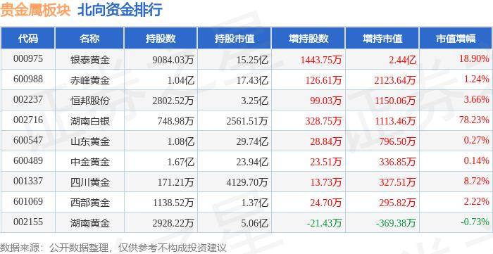 贵金属板块6月14日跌0.48%，*ST中润领跌，主力资金净流出1.09亿元