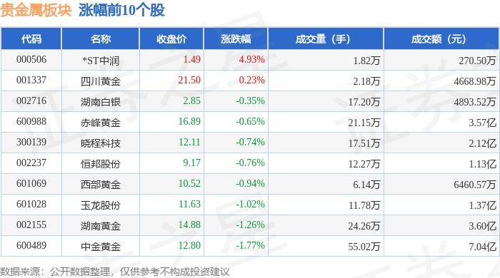 贵金属板块9月3日跌1.62%，山金国际领跌，主力资金净流出3355.45万元