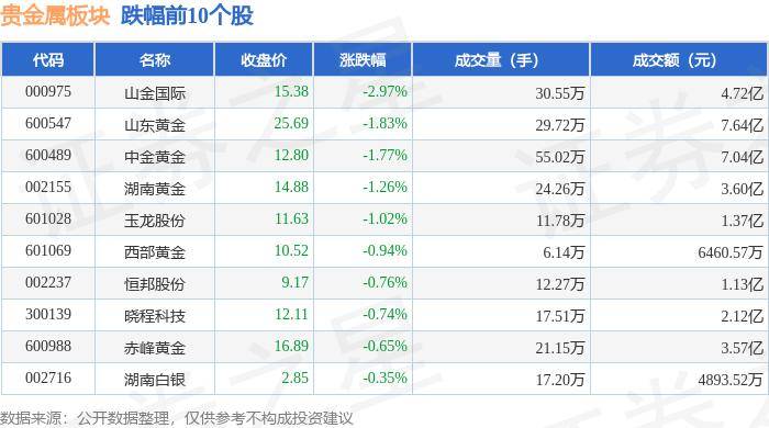 贵金属板块9月3日跌1.62%，山金国际领跌，主力资金净流出3355.45万元
