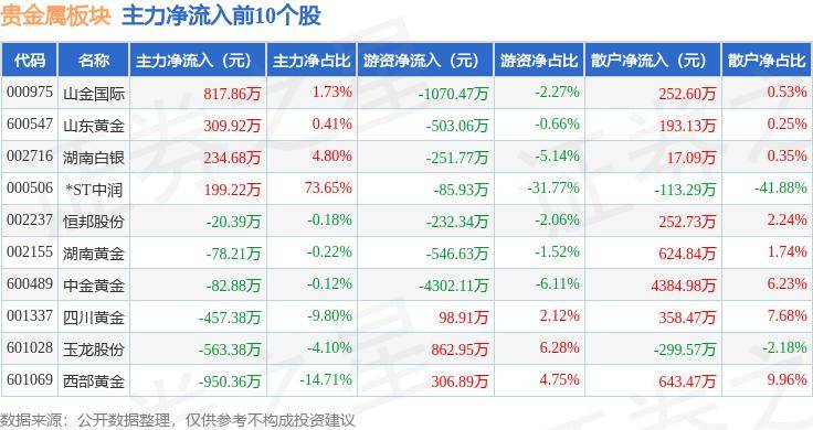 贵金属板块9月3日跌1.62%，山金国际领跌，主力资金净流出3355.45万元