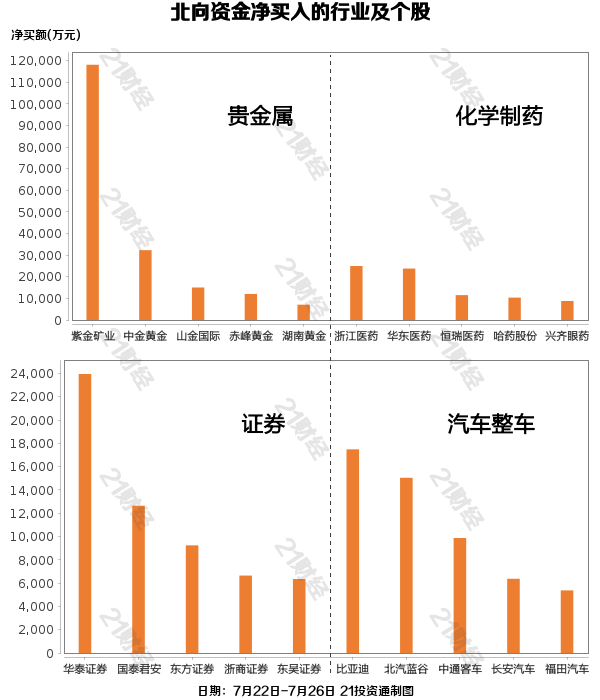 北向资金上周净卖出114.17亿元，逆势增持贵金属行业超17亿元（名单）